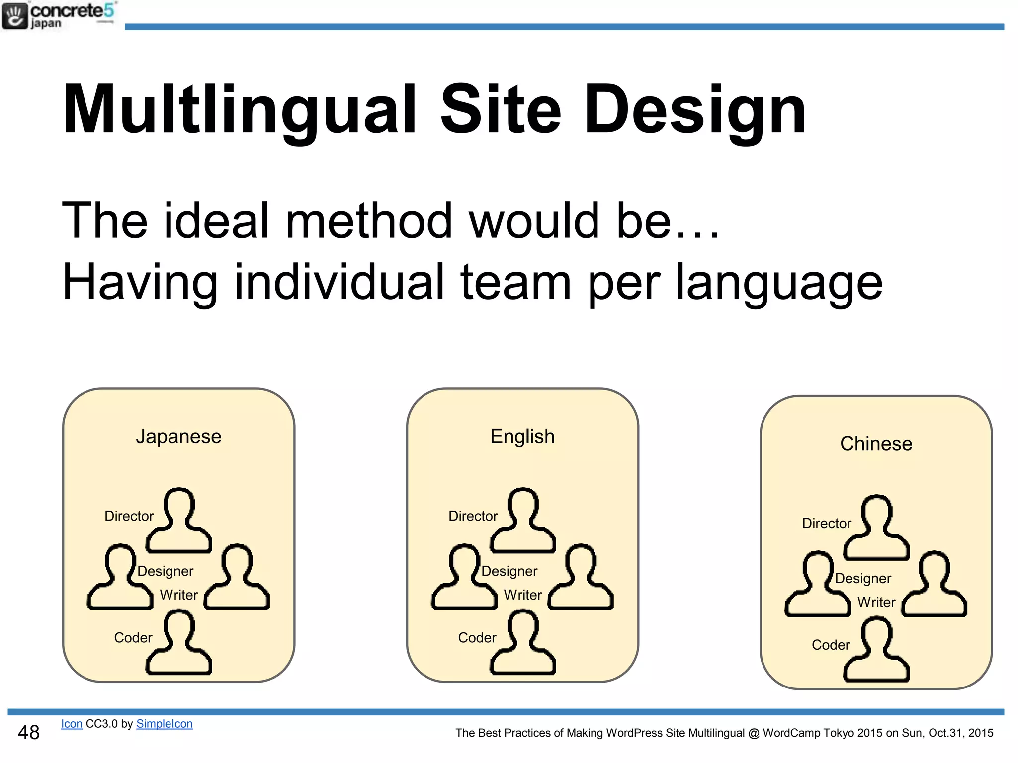 The Best Practices of Making WordPress Site Multilingual @ WordCamp Tokyo 2015 on Sun, Oct.31, 2015
Multlingual Site Design
The ideal method would be…
Having individual team per language
Icon CC3.0 by SimpleIcon
48
Japanese
Director
Designer
Writer
Coder
English
Director
Designer
Writer
Coder
Chinese
Director
Designer
Writer
Coder
 
