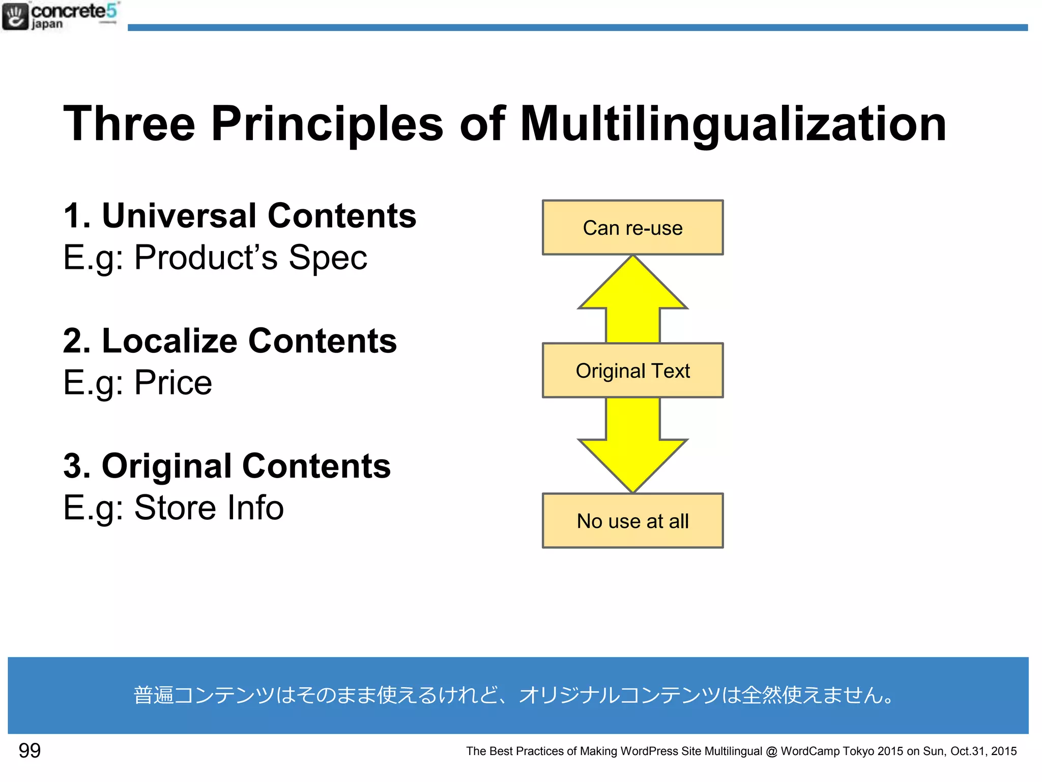 The Best Practices of Making WordPress Site Multilingual @ WordCamp Tokyo 2015 on Sun, Oct.31, 2015
Three Principles of Multilingualization
1. Universal Contents
E.g: Product’s Spec
2. Localize Contents
E.g: Price
3. Original Contents
E.g: Store Info
Original Text
Can re-use
No use at all
99
普遍コンテンツはそのまま使えるけれど、オリジナルコンテンツは全然使えません。
 