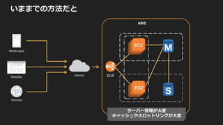 Amazon API Gateway ny
Internet
Mobile Apps
Websites
Services
API
Gateway
AWS Lambda
functions
AWS
API Gateway
Cache
Amazon
CloudWatch
Amazon
DynamoDB
Endpoints on
Amazon EC2 /
Amazon
Elastic
Beanstalk
Any other publicly
accessible endpoint
 