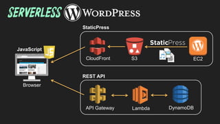 S3 EC2CloudFront
API Gateway Lambda DynamoDB
StaticPress
REST API
Browser
JavaScript
 