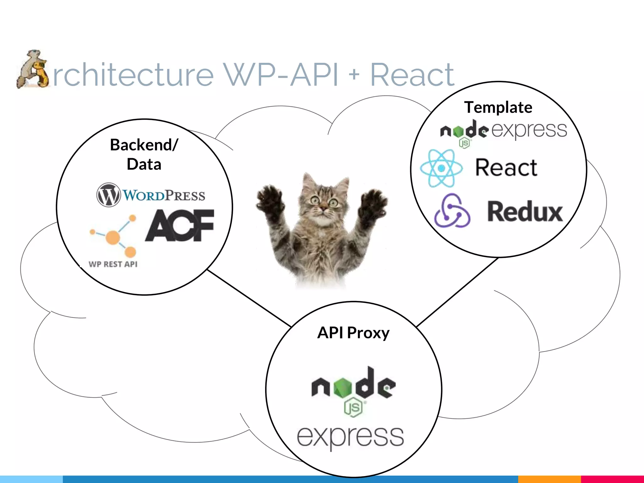 rchitecture WP-API + React Backend/ Data Template API Proxy 