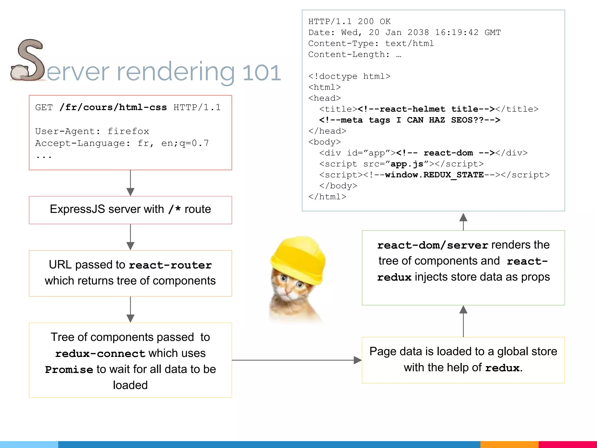 erver rendering 101 GET /fr/cours/html-css HTTP/1.1 User-Agent: firefox Accept-Language: fr, en;q=0.7 ... ExpressJS server with /* route URL passed to react-router which returns tree of components Tree of components passed to redux-connect which uses Promise to wait for all data to be loaded Page data is loaded to a global store with the help of redux. react-dom/server renders the tree of components and react- redux injects store data as props HTTP/1.1 200 OK Date: Wed, 20 Jan 2038 16:19:42 GMT Content-Type: text/html Content-Length: … <!doctype html> <html> <head> <title><!--react-helmet title--></title> <!--meta tags I CAN HAZ SEOS??--> </head> <body> <div id=”app”><!-- react-dom --></div> <script src=”app.js”></script> <script><!--window.REDUX_STATE--></script> </body> </html> 
