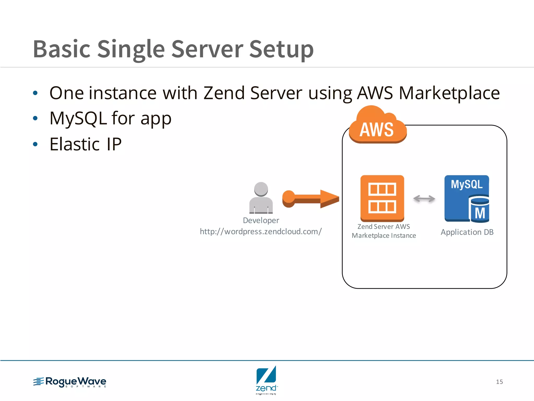 15
Basic Single Server Setup
• One instance with Zend Server using AWS Marketplace
• MySQL for app
• Elastic IP
Developer
http://wordpress.zendcloud.com/
Zend	Server	AWS	
Marketplace	Instance Application	DB
 