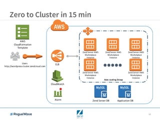 16
Zero to Cluster in 15 min
Users
http://wordpress-cluster.zendcloud.com
Zend	Server	AWS	
Marketplace	
Instance
Zend	Server	DB
Zend	Server	AWS	
Marketplace	
Instance
Zend	Server	AWS	
Marketplace	
Instance
Zend	Server	AWS	
Marketplace	
Instance
Zend	Server	AWS	
Marketplace	
Instance
ELB
Application	DB
Auto scaling Group
CloudWatch
Alarm
AWS	
CloudFormation
Template
 