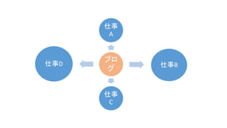 ブロ
グ
仕事
A
仕事B
仕事
C
仕事D
 