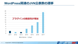 Copyright ©2017 JPCERT/CC All rights reserved.
WordPress関連のJVN公表数の遷移
6
0
2
4
6
8
10
12
14
16
18
20
2011 2012 2013 2014 2015 2016 2017
wordpress plugin
プラグインの脆弱性が増加
 