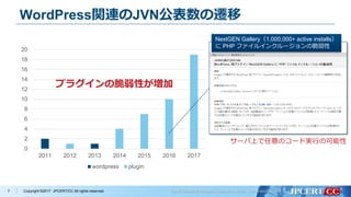 Copyright ©2017 JPCERT/CC All rights reserved.
WordPress関連のJVN公表数の遷移
7
0
2
4
6
8
10
12
14
16
18
20
2011 2012 2013 2014 2015 2016 2017
wordpress plugin
NextGEN Gallery（1,000,000+ active installs）
に PHP ファイルインクルージョンの脆弱性
サーバ上で任意のコード実行の可能性
プラグインの脆弱性が増加
 