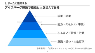 成果・結果
参考書籍：『成長マインドセット』ー心のブレーキの外し方ー
能力・スキル（・事業）
ふるまい・習慣・行動
意識・想い・人生哲学
10
アイスバーグ理論で組織と人を捉えてみる
2. チームに適応する
 