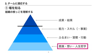 組織の根っこを理解する
成果・結果
能力・スキル（・事業）
ふるまい・習慣・行動
意識・想い・人生哲学
11
① 場を知る
2. チームに適応する
 