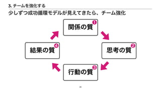 20
3. チームを強化する
関係の質
思考の質
結果の質
行動の質
❶
❷
❸
❹
少しずつ成功循環モデルが見えてきたら、チーム強化
 