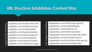 yogabliss.com/studios/new-york/
yogabliss.com/studios/chicago/
yogabliss.com/studios/dallas/
yogabliss.com/studios/orlando/
yogabliss.com/classes/yoga-rx/
yogabliss.com/classes/pilates/
yogabliss.com/classes/vinyasa/
yogabliss.com/classes/hot-yoga/
URL Structure Establishes Content Silos
Copyright Web Savvy Marketing, All Rights Reserved
YogaStudioWebsite
vegasbaby.com/hotels/mgm-grand/
vegasbaby.com/hotels/bellagio/
vegasbaby.com/hotels/wynn/
vegasbaby.com/hotels/venetian/
vegasbaby.com/shows/cirque-de-soleil/
vegasbaby.com/shows/elton-john/
vegasbaby.com/shows/blue-man-group/
vegasbaby.com/shows/carrot-top/
LasVegasTravelBlog
 