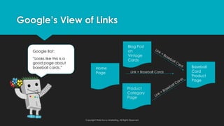Google’s View of Links
Copyright Web Savvy Marketing, All Rights Reserved
Baseball
Card
Product
Page
Blog Post
on
Vintage
Cards
Product
Category
Page
Home
Page Link = Baseball Cards
Google Bot:
”Looks like this is a
good page about
baseball cards.”
 