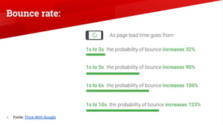 8 Fonte: Think With Google
Bounce rate:
 