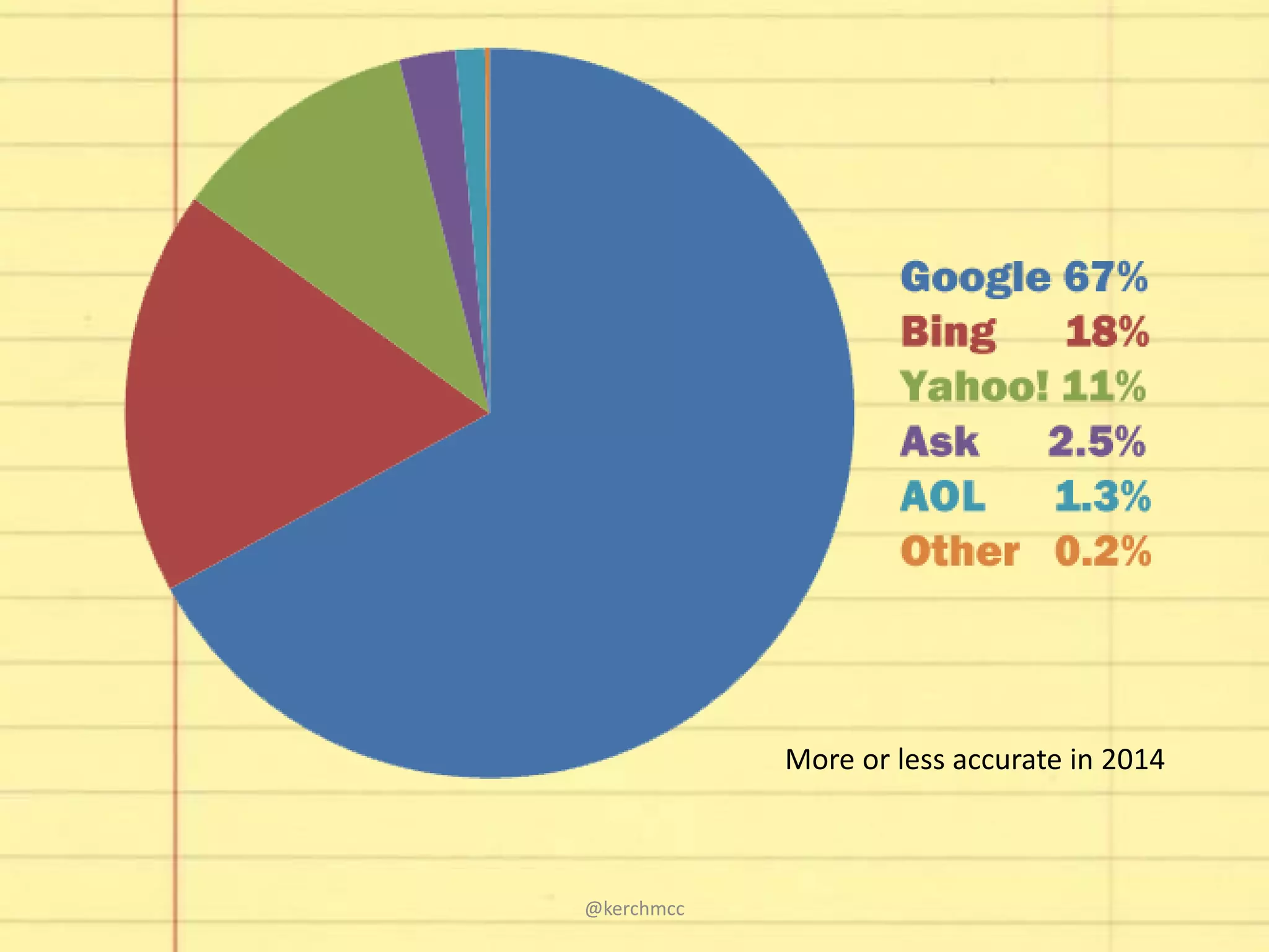 More or less accurate in 2014
@kerchmcc
 