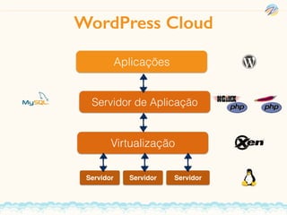 WordPress Cloud
Aplicações
Virtualização
Servidor Servidor Servidor
Servidor de Aplicação
 