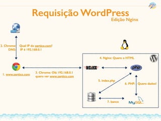 Requisição WordPress
1. www.zertico.com
2. Chrome: Qual IP do zertico.com?
DNS: IP é 192.168.0.1
3. Chrome: Olá 192.168.0.1
quero ver www.zertico.com
4. Nginx: Quero o HTML
6. PHP: Quero dados!
Edição Nginx
5. index.php
7. banco
 