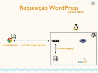 Requisição WordPress
1. www.zertico.com 2. Me da a imagem logo.png
Edição Nginx
3. /path/to/logo.png
 