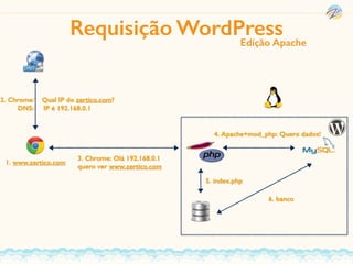Requisição WordPress
1. www.zertico.com
2. Chrome: Qual IP do zertico.com?
DNS: IP é 192.168.0.1
3. Chrome: Olá 192.168.0.1
quero ver www.zertico.com
4. Apache+mod_php: Quero dados!
Edição Apache
5. index.php
6. banco
 