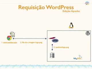 Requisição WordPress
1. www.zertico.com 2. Me da a imagem logo.png
Edição Apache
3. /path/to/logo.png
 