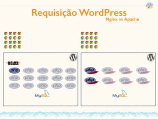 Requisição WordPressNginx vs Apache
 