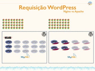 Requisição WordPressNginx vs Apache
 