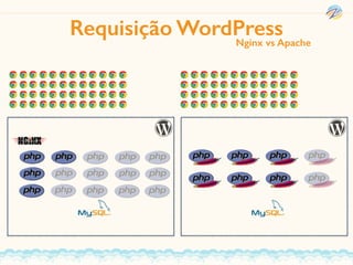 Requisição WordPressNginx vs Apache
 