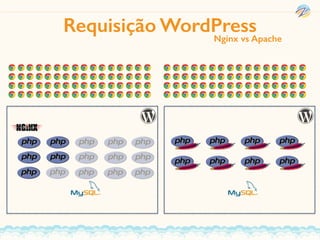Requisição WordPressNginx vs Apache
 
