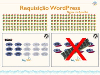 Requisição WordPressNginx vs Apache
 