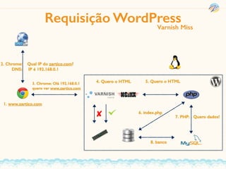 Requisição WordPress
1. www.zertico.com
2. Chrome: Qual IP do zertico.com?
DNS: IP é 192.168.0.1
3. Chrome: Olá 192.168.0.1
quero ver www.zertico.com
5. Quero o HTML
7. PHP: Quero dados!
Varnish Miss
6. index.php
8. banco
4. Quero o HTML
 