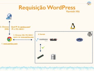 Requisição WordPress
1. www.zertico.com
2. Chrome: Qual IP do zertico.com?
DNS: IP é 192.168.0.1
3. Chrome: Olá 192.168.0.1
quero ver www.zertico.com
Varnish Hit
4. Varnish
 