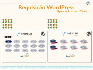 Requisição WordPressNginx vs Apache + Cache
 