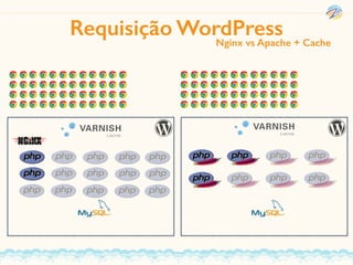 Requisição WordPressNginx vs Apache + Cache
 