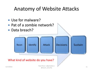 Anatomy of Website Attacks
5/17/2014
Tony Perez | @perezbox |
@sucuri_security
11
 Use for malware?
 Pat of a zombie network?
 Data breach?
What kind of website do you have?
 