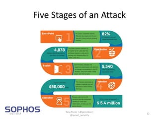 Five Stages of an Attack
5/17/2014
Tony Perez | @perezbox |
@sucuri_security
12
 