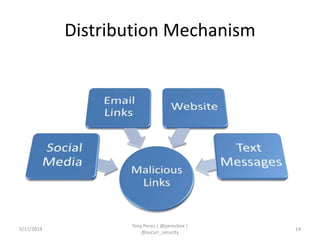 Distribution Mechanism
5/17/2014
Tony Perez | @perezbox |
@sucuri_security
14
 