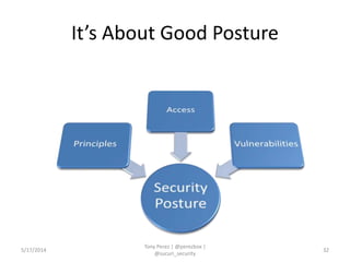 It’s About Good Posture
5/17/2014
Tony Perez | @perezbox |
@sucuri_security
32
 