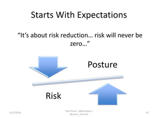 Starts With Expectations
“It’s about risk reduction… risk will never be
zero…”
5/17/2014
Tony Perez | @perezbox |
@sucuri_security
33
Posture
Risk
 