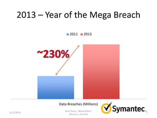 2013 – Year of the Mega Breach
Data Breaches (Millions)
2011 2013
5/17/2014
Tony Perez | @perezbox |
@sucuri_security
5
 