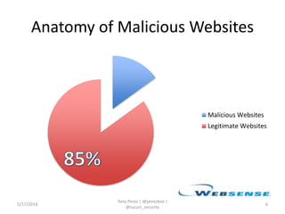 Anatomy of Malicious Websites
Malicious Websites
Legitimate Websites
5/17/2014
Tony Perez | @perezbox |
@sucuri_security
6
 