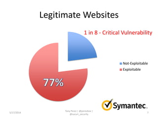 Legitimate Websites
Not-Exploitable
Exploitable
5/17/2014
Tony Perez | @perezbox |
@sucuri_security
7
1 in 8 - Critical Vulnerability
 
