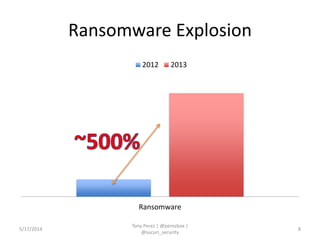 Ransomware Explosion
Ransomware
2012 2013
5/17/2014
Tony Perez | @perezbox |
@sucuri_security
8
 