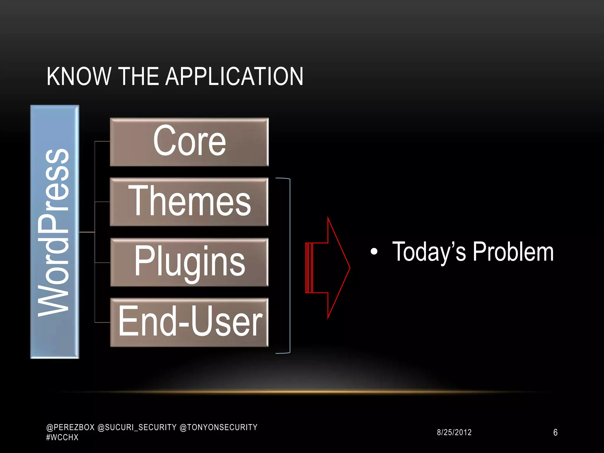 KNOW THE APPLICATION

                   Core
WordPress


                 Themes
                                                • Today‟s Problem
                  Plugins
                 End-User

   @PEREZBOX @SUCURI_SECURITY @TONYONSECURITY
   #WCCHX
                                                     10/15/2012   6
 