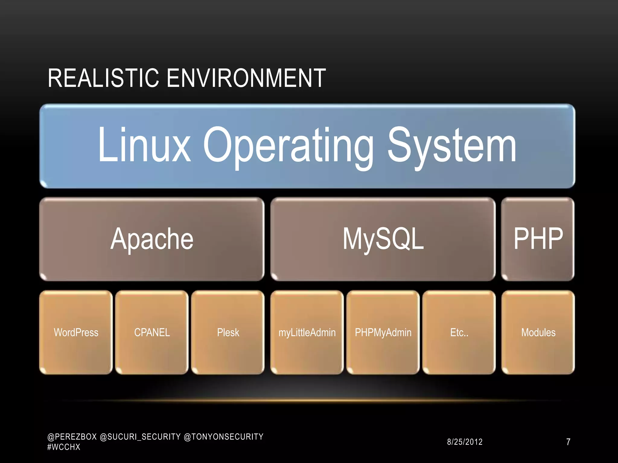 REALISTIC ENVIRONMENT

         Linux Operating System
             Apache                                          MySQL                     PHP

 WordPress      CPANEL           Plesk       myLittleAdmin   PHPMyAdmin    Etc..       Modules




@PEREZBOX @SUCURI_SECURITY @TONYONSECURITY
#WCCHX
                                                                          10/15/2012             7
 