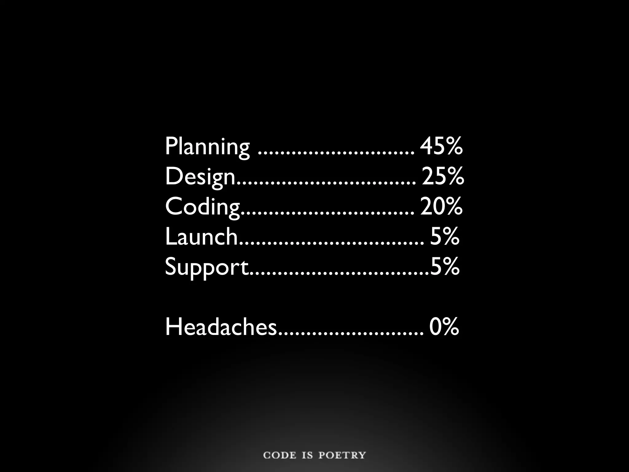 Planning ............................ 45%
Design................................ 25%
Coding............................... 20%
Launch................................. 5%
Support................................5%

Headaches.......................... 0%
 