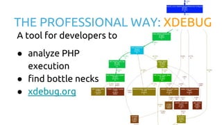 THE PROFESSIONAL WAY: XDEBUG
A tool for developers to
● analyze PHP
execution
● find bottle necks
● xdebug.org
 