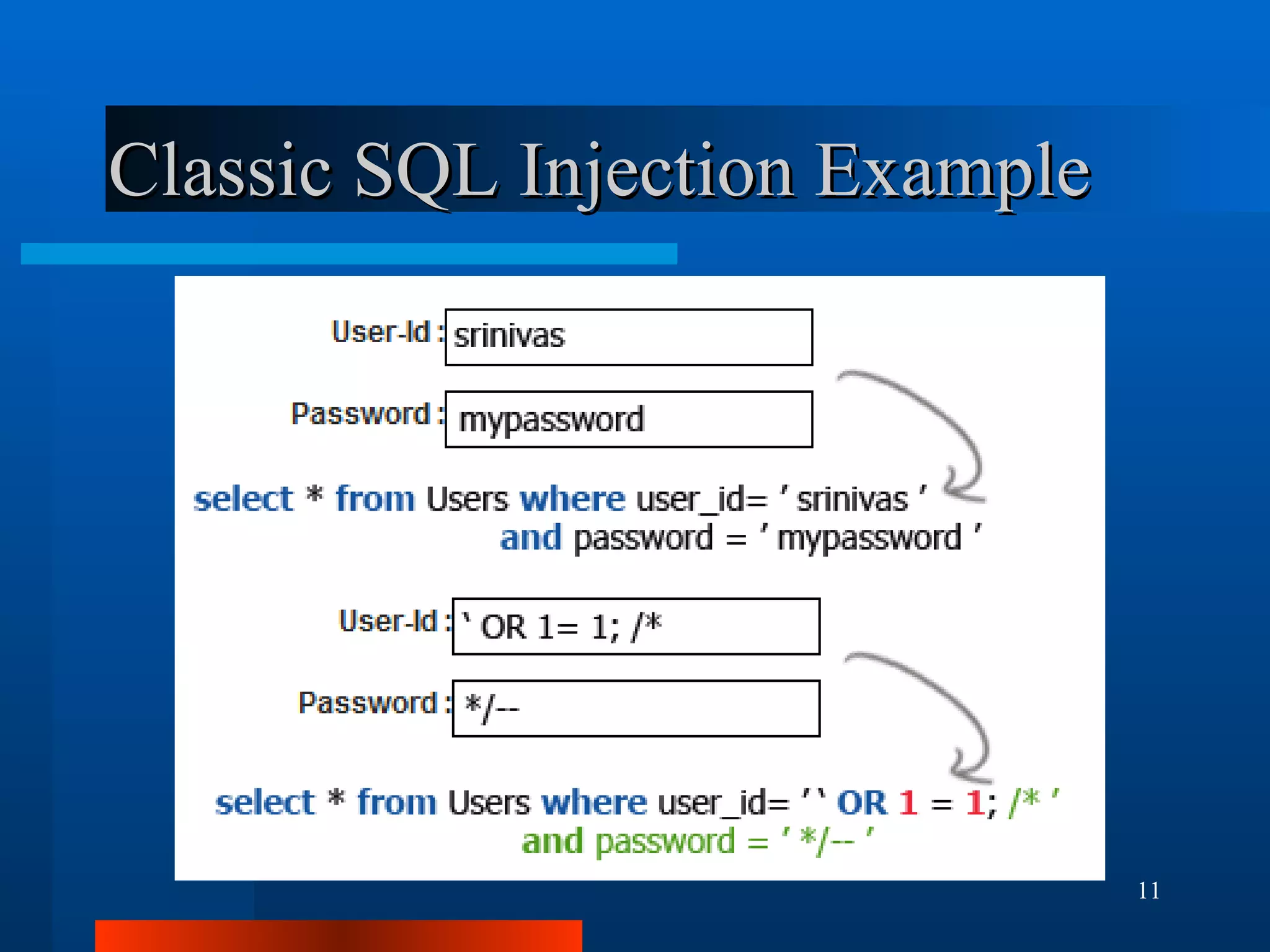 Classic SQL Injection Example 