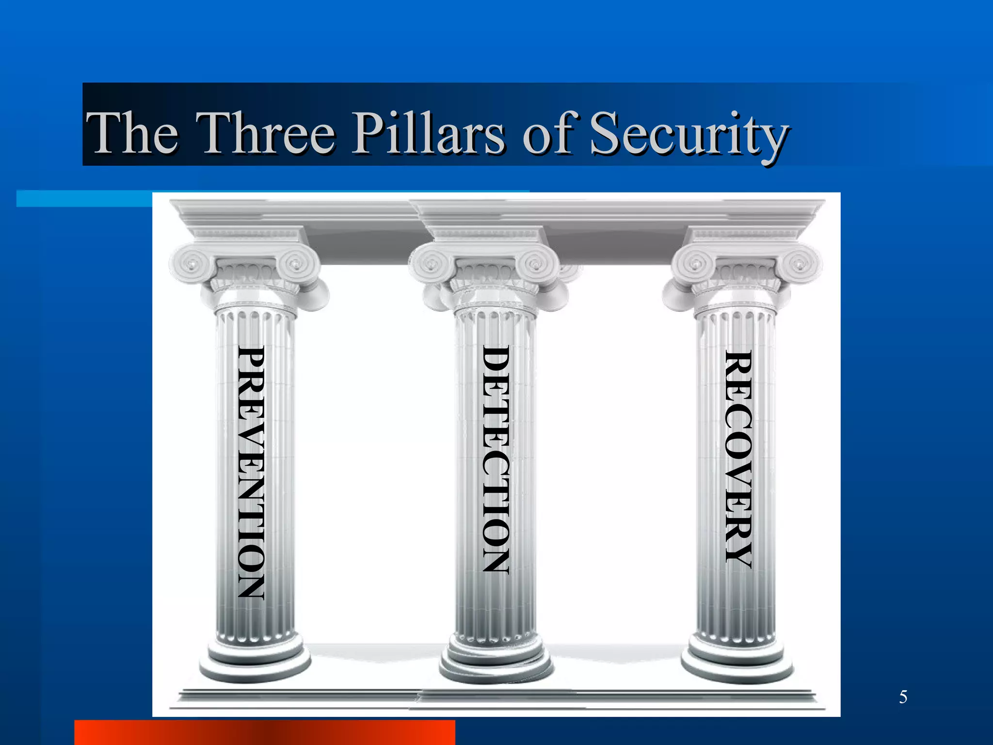 The Three Pillars of Security PREVENTION DETECTION RECOVERY 