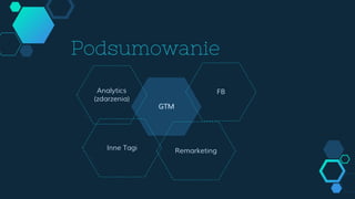 GTM
Podsumowanie
Analytics
(zdarzenia)
FB
Inne Tagi Remarketing
 