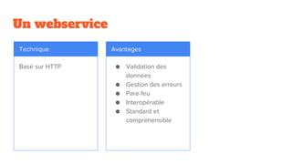 Un webservice
Technique
Basé sur HTTP
Avantages
● Validation des
données
● Gestion des erreurs
● Pare-feu
● Interopérable
● Standard et
compréhensible
Inconvénients
 