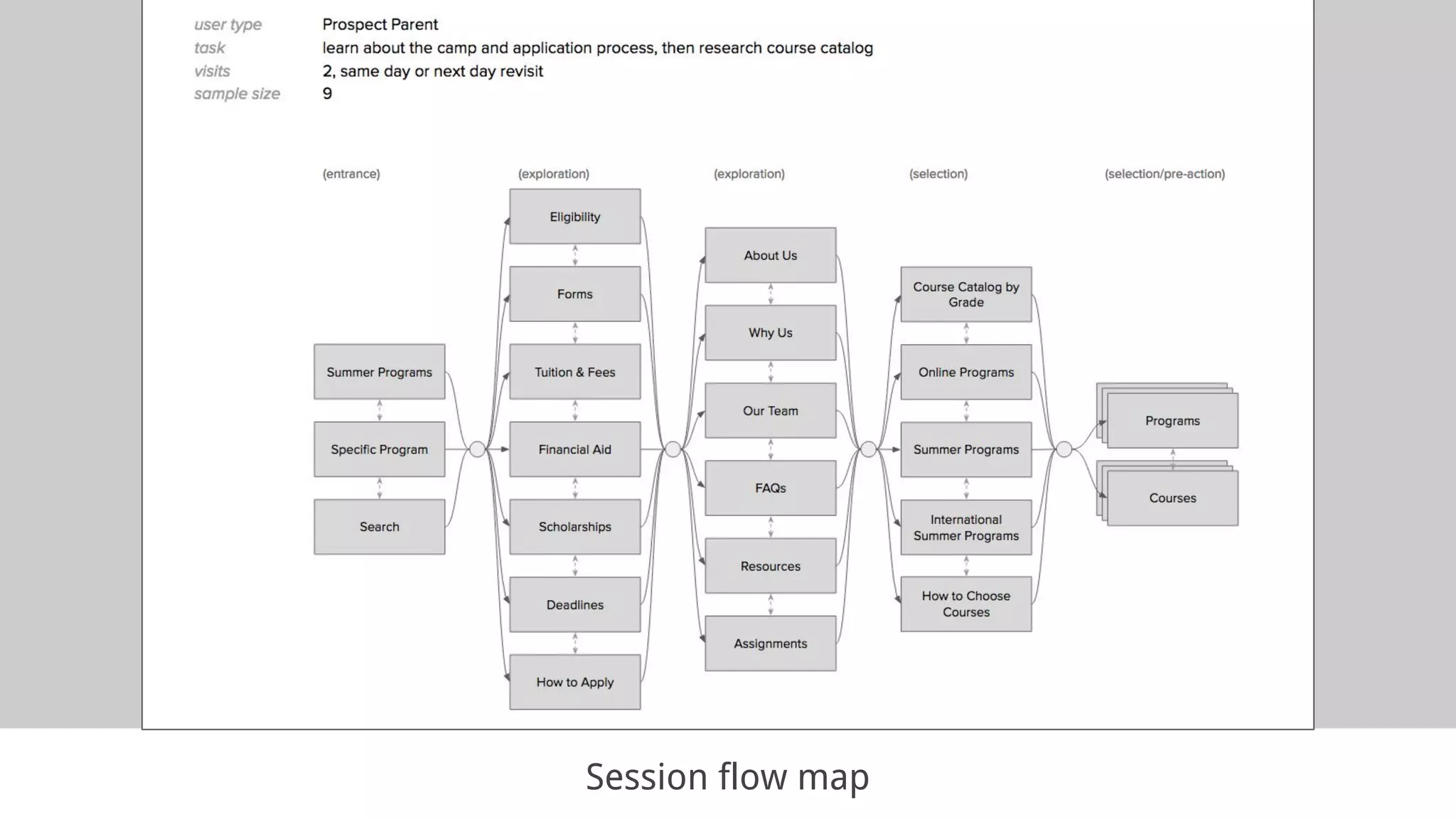 Session flow map
 